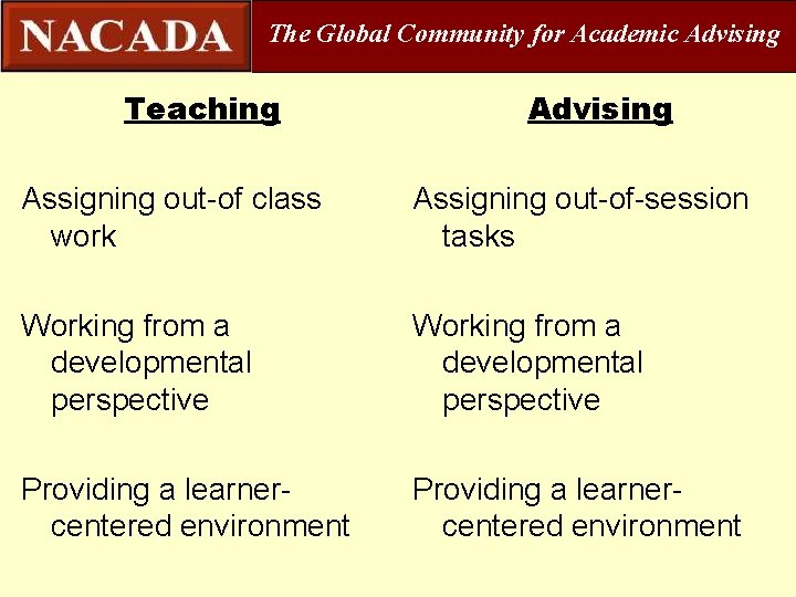 The Global Community for Academic Advising Teaching Advising Assigning out-of class work Assigning out-of-session