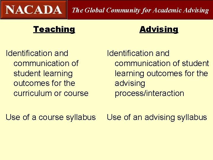 The Global Community for Academic Advising Teaching Advising Identification and communication of student learning
