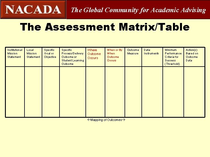 The Global Community for Academic Advising The Assessment Matrix/Table Institutional Mission Statement Local Mission