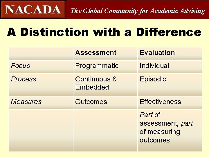 The Global Community for Academic Advising A Distinction with a Difference Assessment Evaluation Focus