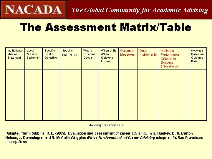 The Global Community for Academic Advising The Assessment Matrix/Table Institutional Mission Statement Local Mission