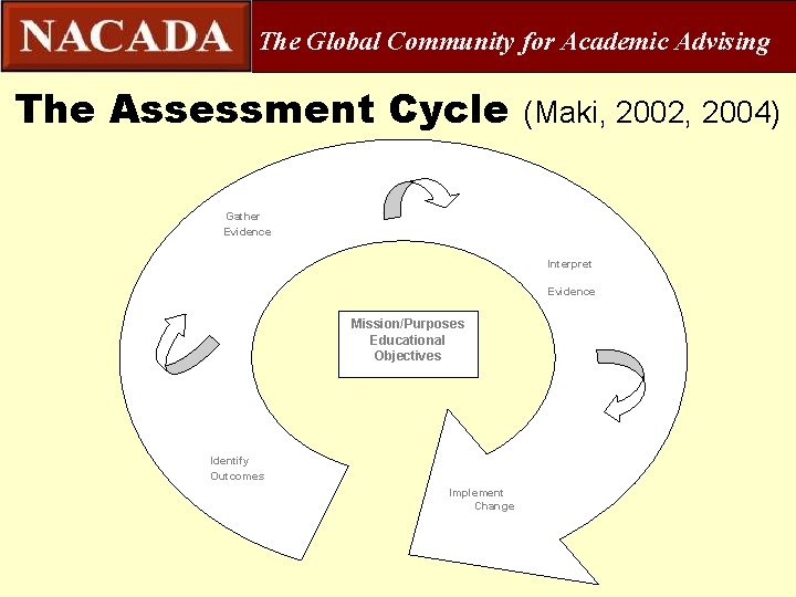 The Global Community for Academic Advising The Assessment Cycle (Maki, 2002, 2004) Gather Evidence