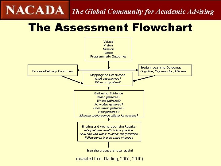 The Global Community for Academic Advising The Assessment Flowchart Values Vision Mission Goals Programmatic