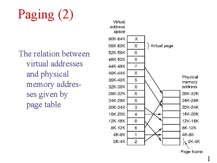Paging (2) The relation between virtual addresses and physical memory addresses given by page