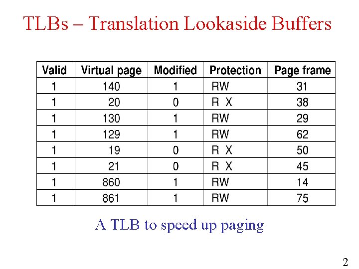 TLBs – Translation Lookaside Buffers A TLB to speed up paging 2 