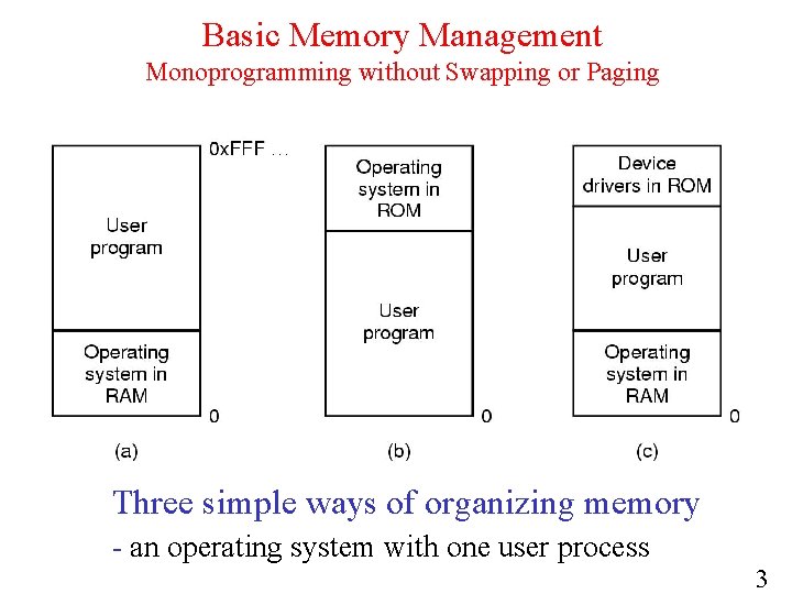 Basic Memory Management Monoprogramming without Swapping or Paging Three simple ways of organizing memory