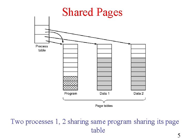 Shared Pages Two processes 1, 2 sharing same program sharing its page table 5