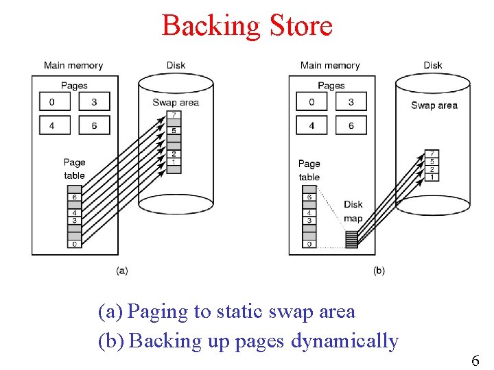 Backing Store (a) Paging to static swap area (b) Backing up pages dynamically 6