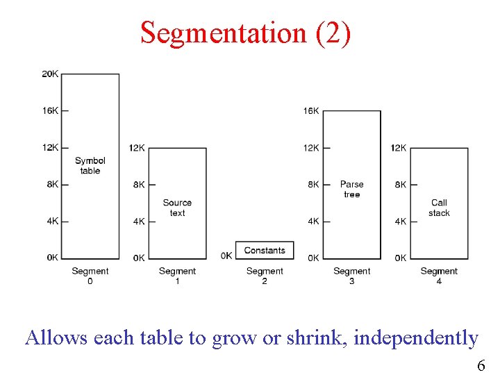 Segmentation (2) Allows each table to grow or shrink, independently 6 