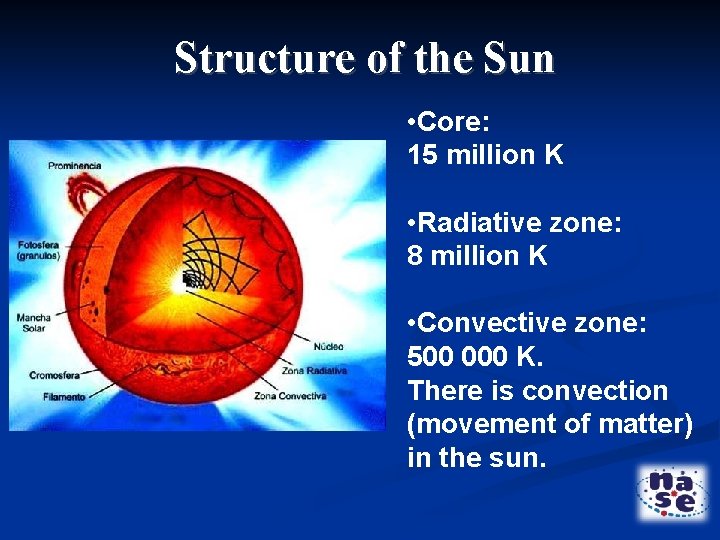 Structure of the Sun • Core: 15 million K • Radiative zone: 8 million