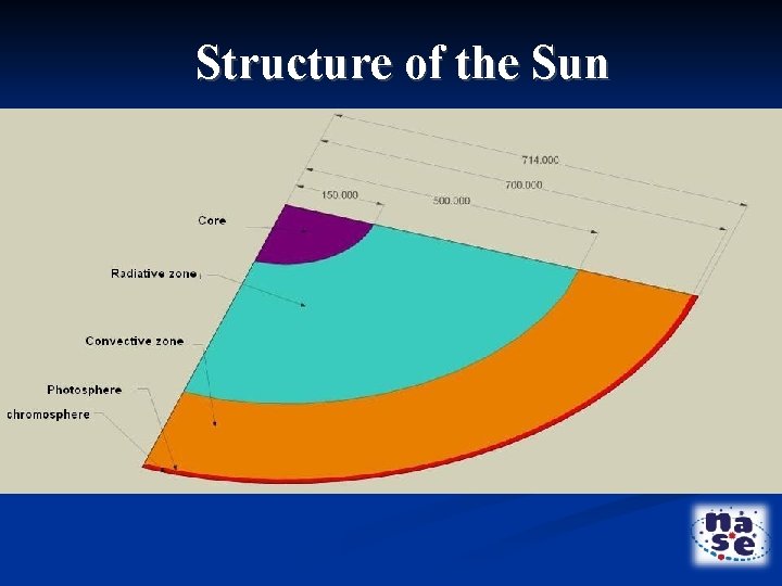 Structure of the Sun 