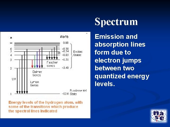 Spectrum Emission and absorption lines form due to electron jumps between two quantized energy