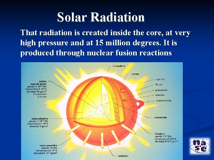 Solar Radiation That radiation is created inside the core, at very high pressure and