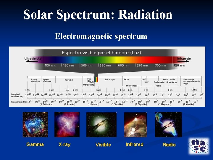 Solar Spectrum: Radiation Electromagnetic spectrum Gamma X-ray Visible Infrared Radio 