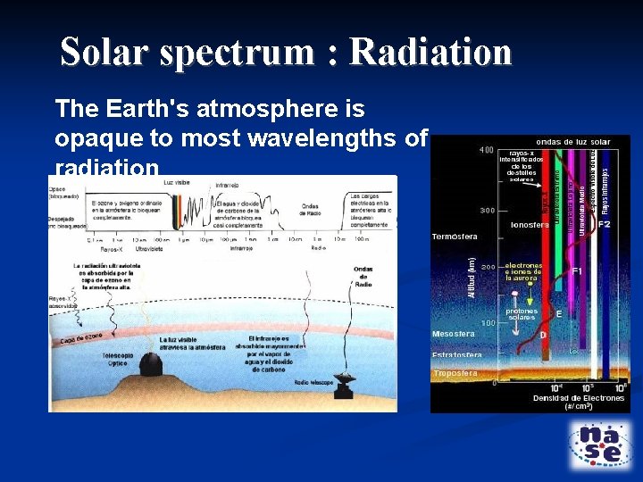 Solar spectrum : Radiation The Earth's atmosphere is opaque to most wavelengths of radiation