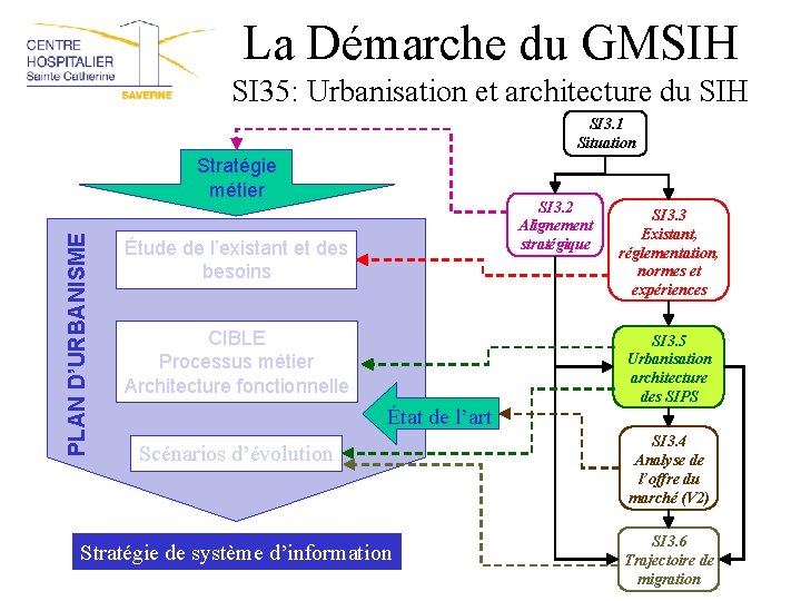 La Démarche du GMSIH SI 35: Urbanisation et architecture du SIH SI 3. 1