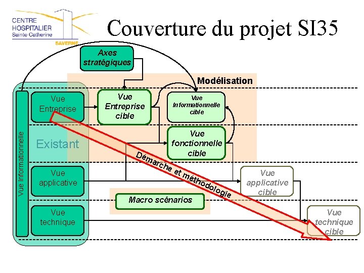 Couverture du projet SI 35 Axes stratégiques Modélisation Vue Informationnelle Vue Entreprise Existant Vue