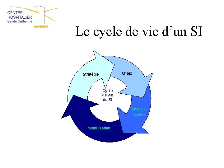 Le cycle de vie d’un SI Choix Stratégie Cycle de vie du SI Mise