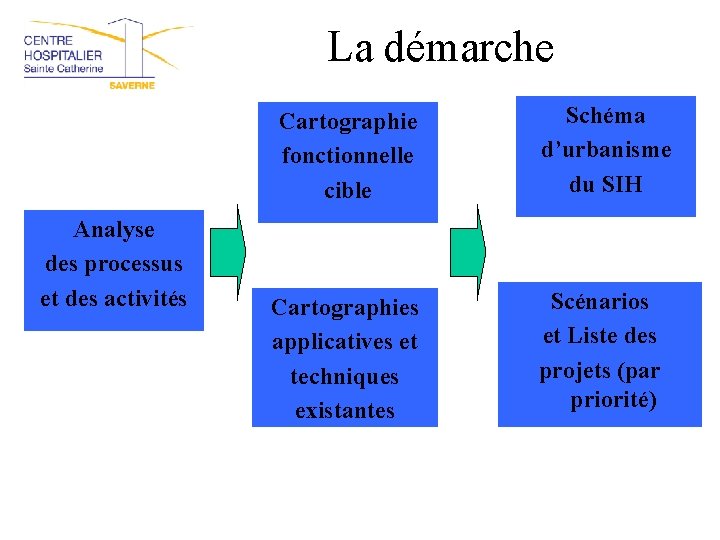 La démarche Analyse des processus et des activités Cartographie fonctionnelle cible Schéma d’urbanisme du