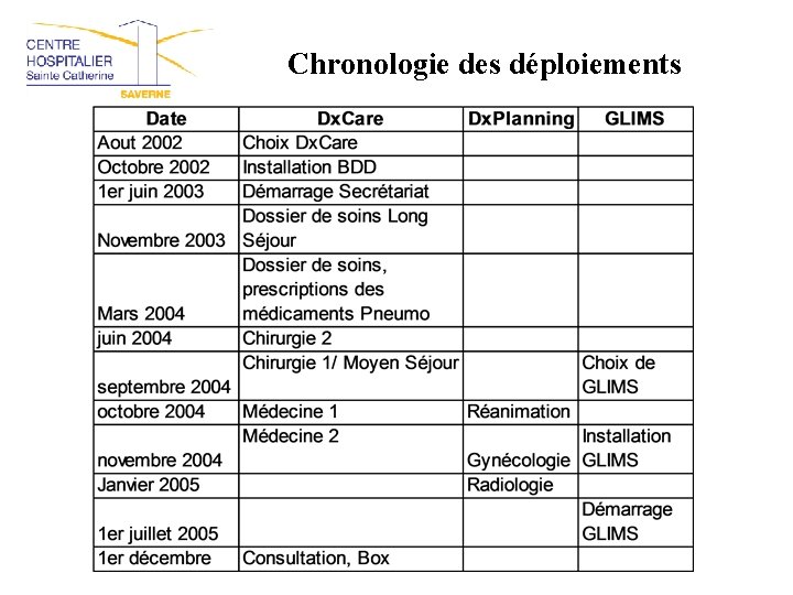 Chronologie des déploiements 