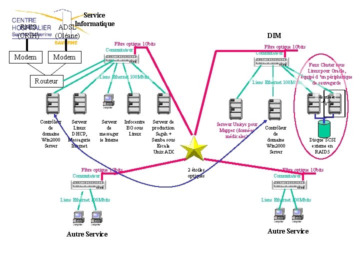 RNIS (CRIH) Service Informatique ADSL (Oléane) DIM Fibre optique 1 Gbits Commutateur Modem Faux