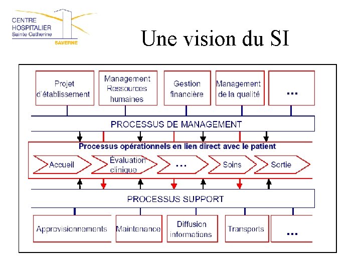 Une vision du SI 