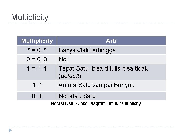 Multiplicity Arti * = 0. . * Banyak/tak terhingga 0 = 0. . 0 Multiplicity Arti * = 0. . * Banyak/tak terhingga 0 = 0. . 0