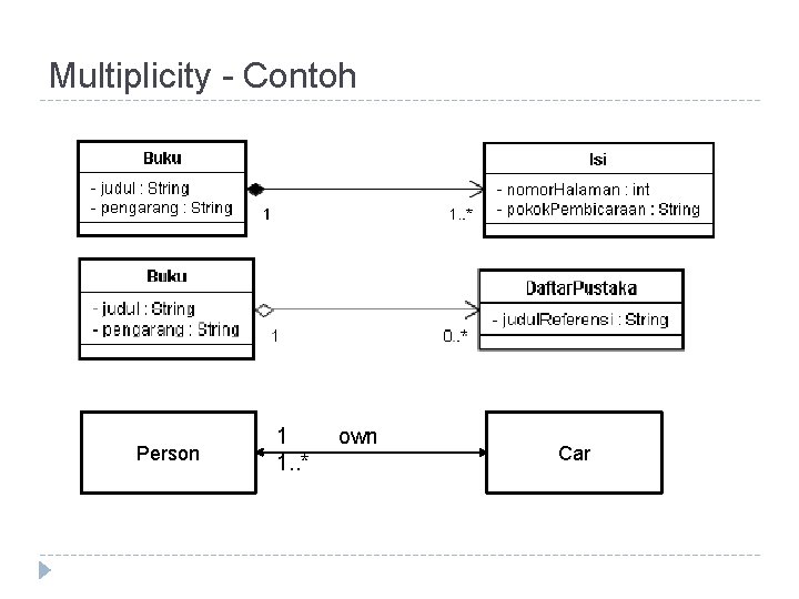 Multiplicity - Contoh Person 1 1. . * own Car Multiplicity - Contoh Person 1 1. . * own Car