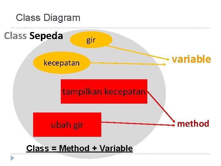 Class Diagram Class Sepeda gir kecepatan variable tampilkan kecepatan ubah gir Class = Method Class Diagram Class Sepeda gir kecepatan variable tampilkan kecepatan ubah gir Class = Method