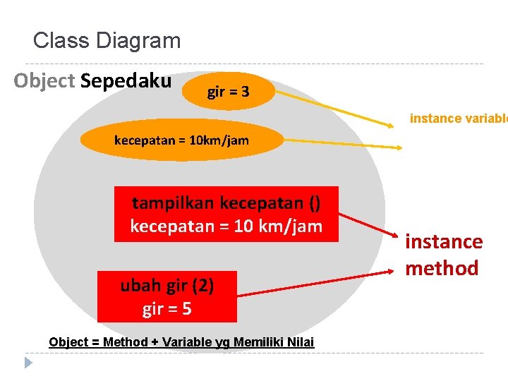 Class Diagram Object Sepedaku gir = 3 instance variable kecepatan = 10 km/jam tampilkan Class Diagram Object Sepedaku gir = 3 instance variable kecepatan = 10 km/jam tampilkan