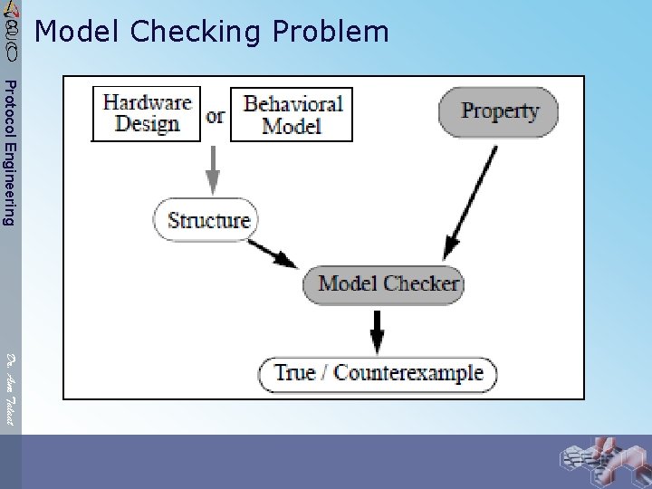 Model Checking Problem / 8 0 Protocol Engineering Dr. Amr Talaat 