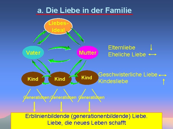 a. Die Liebe in der Familie Liebesideal Vater Kind Mutter Elternliebe Eheliche Liebe Kind