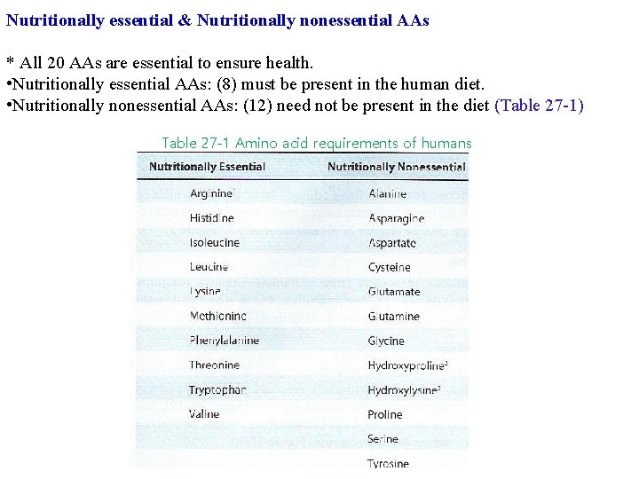 Nutritionally essential & Nutritionally nonessential AAs * All 20 AAs are essential to ensure