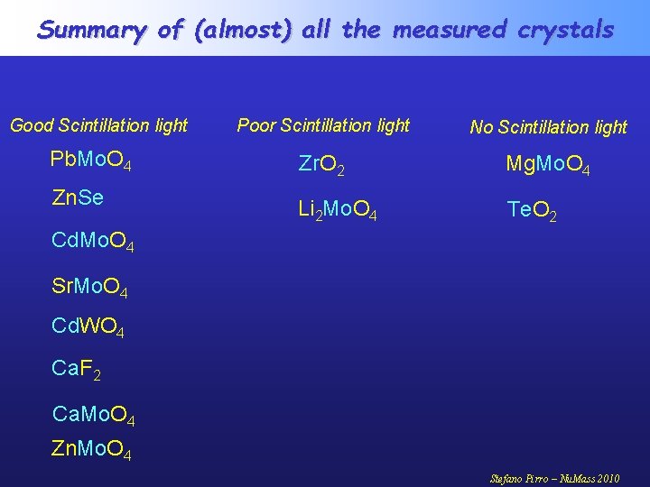 Summary of (almost) all the measured crystals Good Scintillation light Poor Scintillation light No