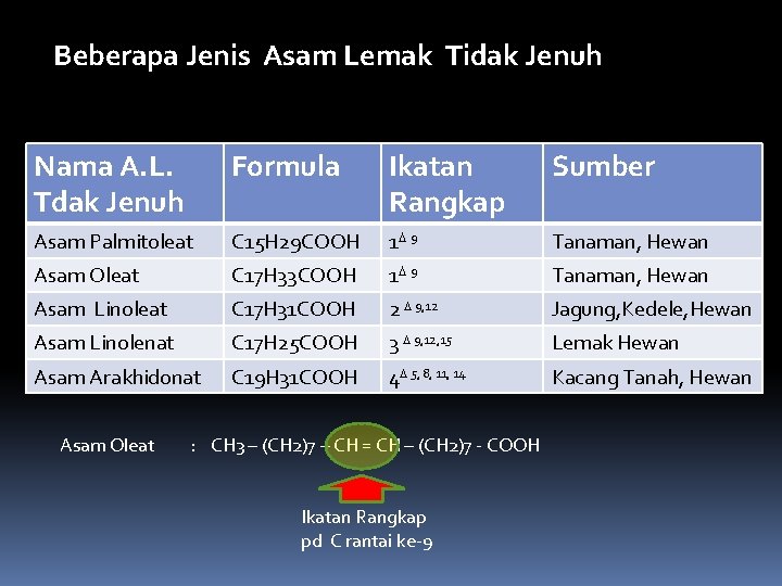 Beberapa Jenis Asam Lemak Tidak Jenuh Nama A. L. Tdak Jenuh Formula Ikatan Rangkap