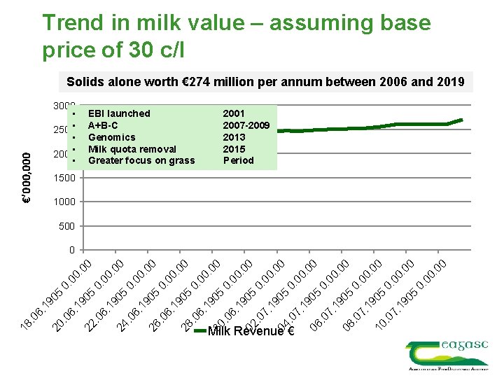 Trend in milk value – assuming base price of 30 c/l Solids alone worth