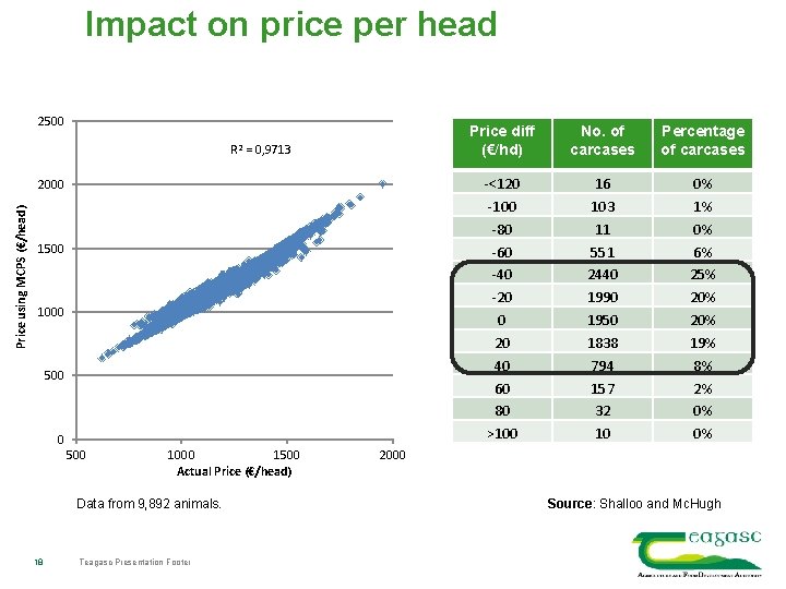 Impact on price per head 2500 R 2 = 0, 9713 Price using MCPS