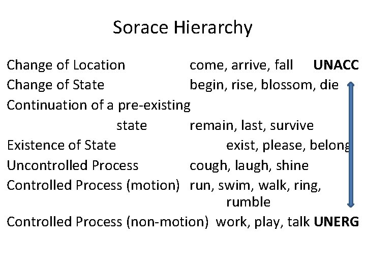Sorace Hierarchy Change of Location come, arrive, fall UNACC Change of State begin, rise,