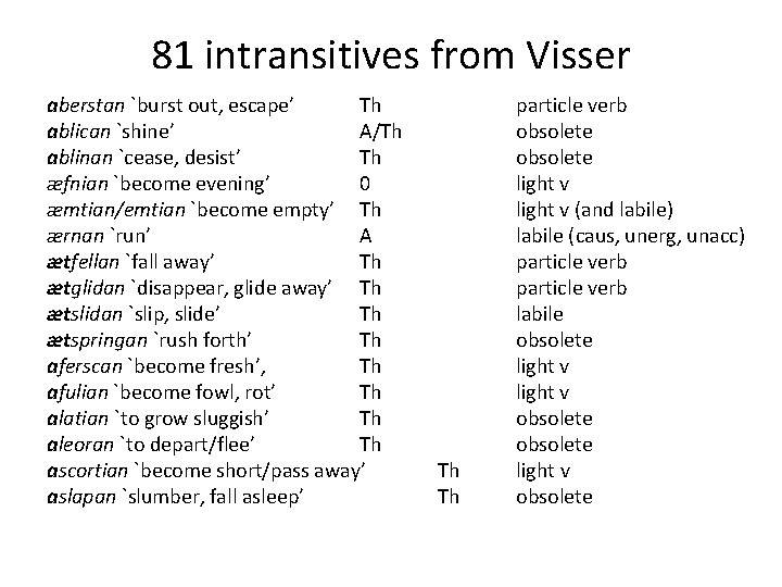 81 intransitives from Visser aberstan `burst out, escape’ Th ablican `shine’ A/Th ablinan `cease,
