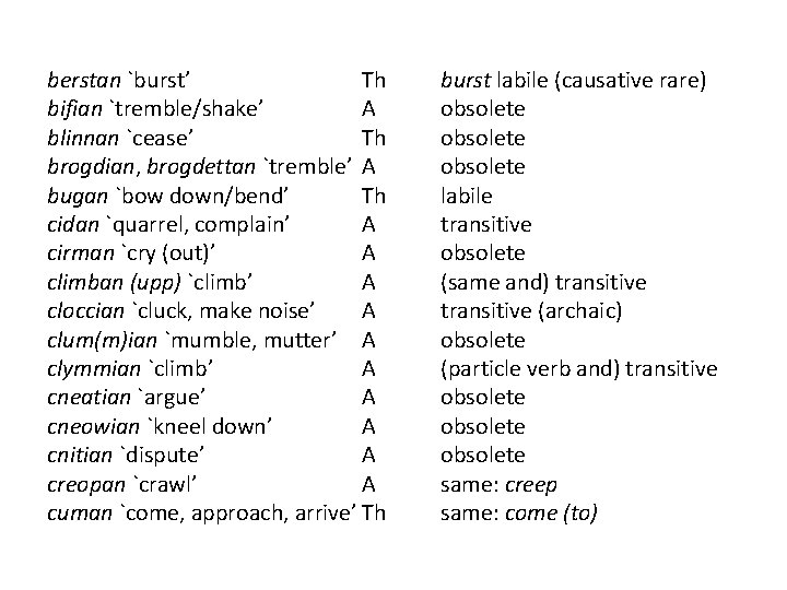 berstan `burst’ Th bifian `tremble/shake’ A blinnan `cease’ Th brogdian, brogdettan `tremble’ A bugan