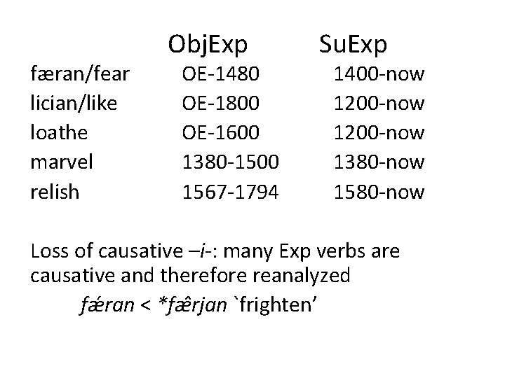 færan/fear lician/like loathe marvel relish Obj. Exp OE-1480 OE-1800 OE-1600 1380 -1500 1567 -1794