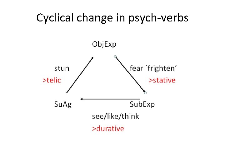 Cyclical change in psych-verbs 