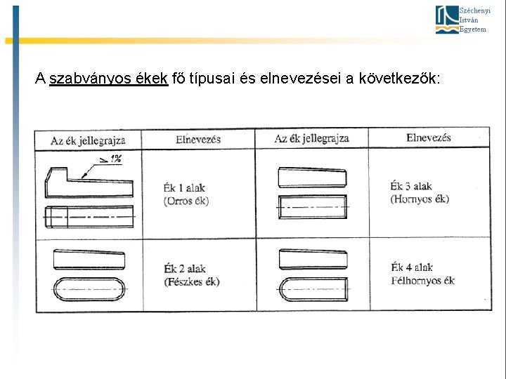 A szabványos ékek fő típusai és elnevezései a következők: 