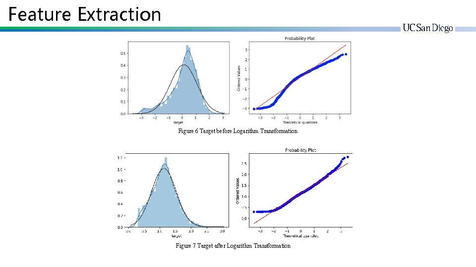 Feature Extraction Figure 6 Target before Logarithm Transformation Figure 7 Target after Logarithm Transformation