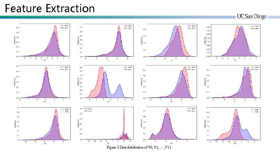 Feature Extraction Figure 3 Data distribution of V 0, V 1, … , V