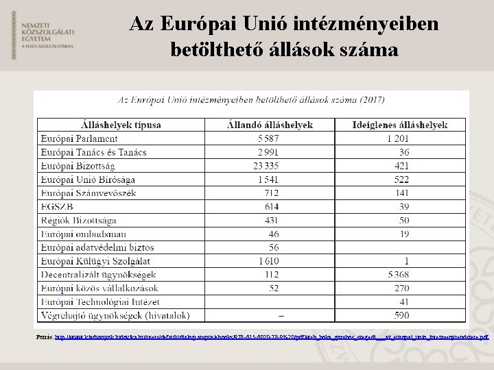 Az Európai Unió intézményeiben betölthető állások száma Forrás: http: //www. kiadvanyok. ludovika. hu/users/default/dialogcampus/ebooks/978 -615