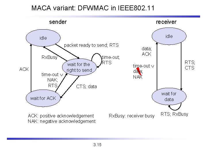 MACA variant: DFWMAC in IEEE 802. 11 sender receiver idle packet ready to send;
