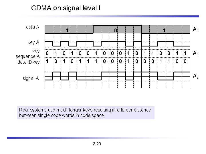 CDMA on signal level I data A 1 0 Ad 1 key A key