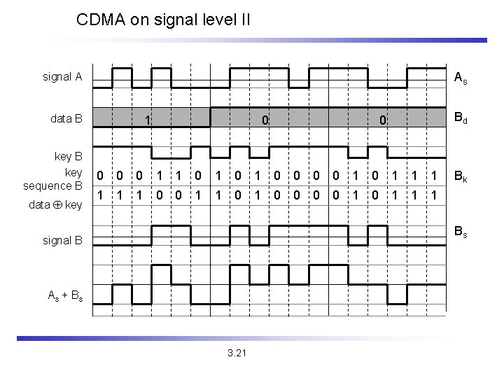 CDMA on signal level II As signal A data B key sequence B data
