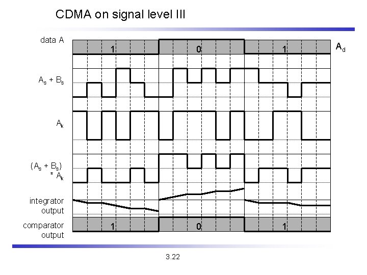 CDMA on signal level III data A 1 0 1 As + Bs Ak